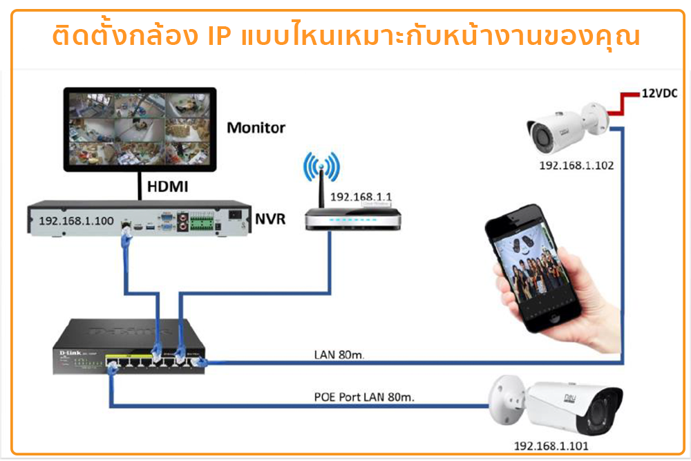 กล้องวงจรปิด-ip